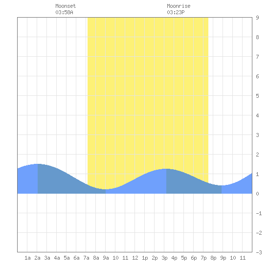 Johnston Atoll tide chart for Friday, March 31, 2023