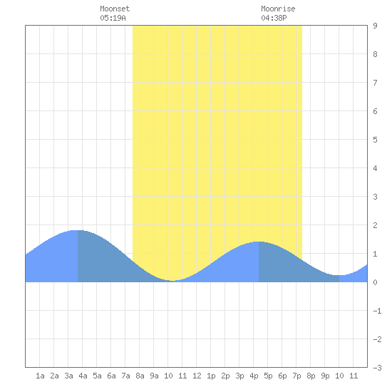 Johnston Atoll tide chart for Friday, March 3, 2023