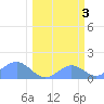 Johnston Atoll tide chart for Friday, March 3, 2023