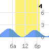 Johnston Atoll tide chart for Saturday, March 4, 2023