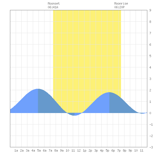 Johnston Atoll tide chart for Sunday, March 5, 2023