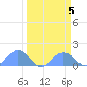 Johnston Atoll tide chart for Sunday, March 5, 2023
