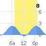 Johnston Atoll tide chart for Wednesday, March 8, 2023