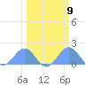Johnston Atoll tide chart for Thursday, March 9, 2023