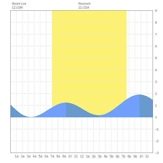 Johnston Atoll tide chart for Tuesday, April 11, 2023