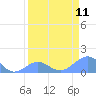 Johnston Atoll tide chart for Tuesday, April 11, 2023