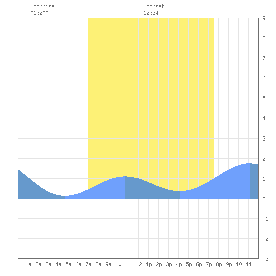 Johnston Atoll tide chart for Wednesday, April 12, 2023