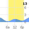 Johnston Atoll tide chart for Thursday, April 13, 2023