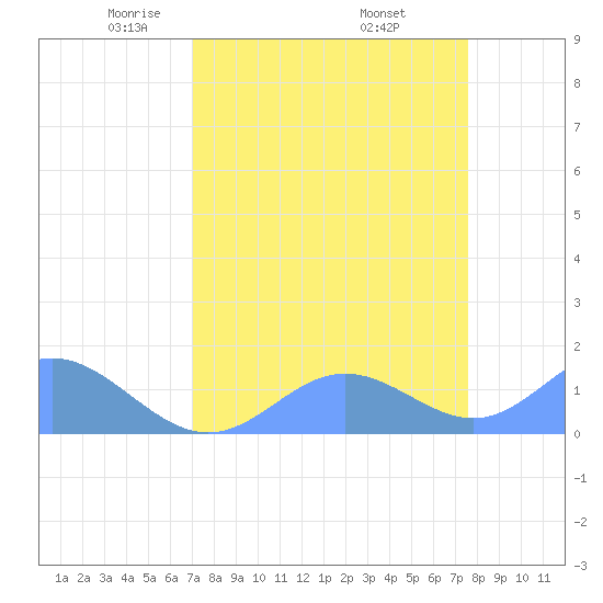 Johnston Atoll tide chart for Friday, April 14, 2023