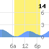 Johnston Atoll tide chart for Friday, April 14, 2023