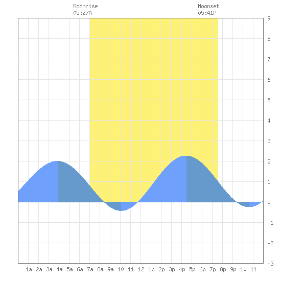 Johnston Atoll tide chart for Monday, April 17, 2023