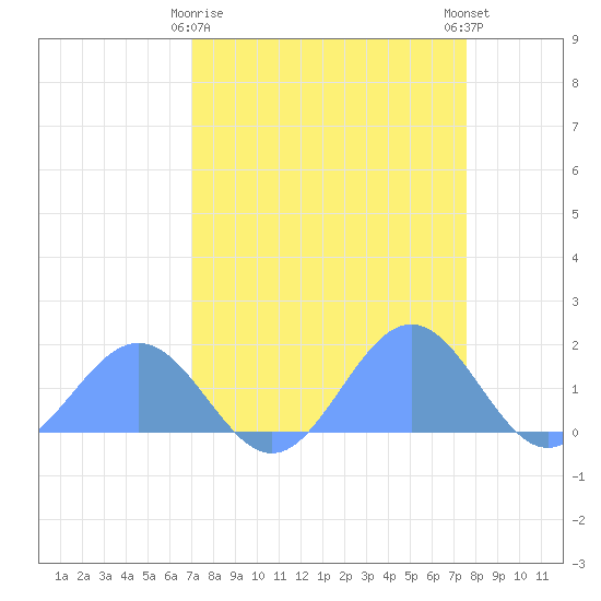 Johnston Atoll tide chart for Tuesday, April 18, 2023
