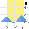 Johnston Atoll tide chart for Wednesday, April 19, 2023