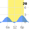 Johnston Atoll tide chart for Thursday, April 20, 2023