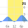 Johnston Atoll tide chart for Friday, April 21, 2023