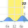 Johnston Atoll tide chart for Saturday, April 22, 2023