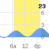 Johnston Atoll tide chart for Sunday, April 23, 2023