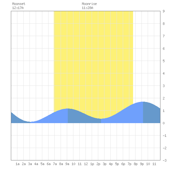 Johnston Atoll tide chart for Tuesday, April 25, 2023