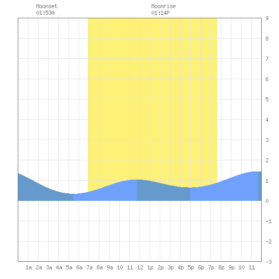Johnston Atoll tide chart for Thursday, April 27, 2023