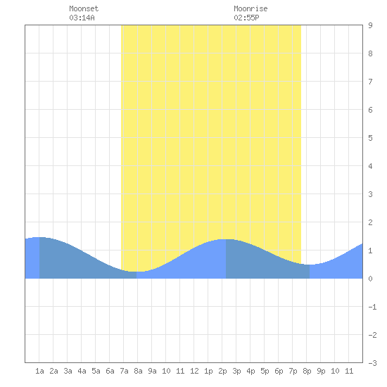 Johnston Atoll tide chart for Saturday, April 29, 2023