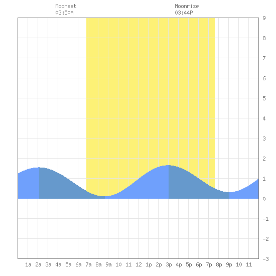 Johnston Atoll tide chart for Sunday, April 30, 2023