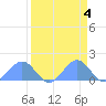 Johnston Atoll tide chart for Tuesday, April 4, 2023