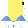 Johnston Atoll tide chart for Wednesday, April 5, 2023