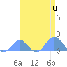 Johnston Atoll tide chart for Saturday, April 8, 2023