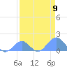 Johnston Atoll tide chart for Sunday, April 9, 2023