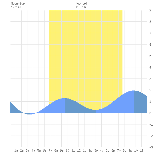 Johnston Atoll tide chart for Wednesday, May 10, 2023
