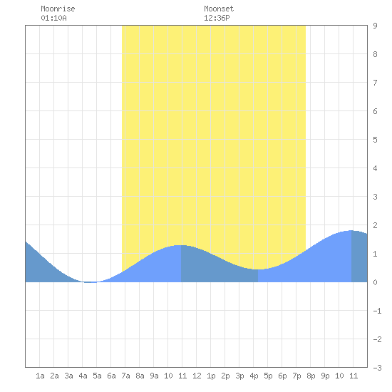 Johnston Atoll tide chart for Thursday, May 11, 2023
