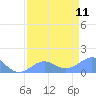 Johnston Atoll tide chart for Thursday, May 11, 2023