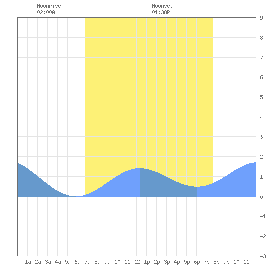 Johnston Atoll tide chart for Friday, May 12, 2023