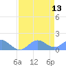 Johnston Atoll tide chart for Saturday, May 13, 2023