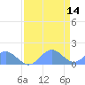 Johnston Atoll tide chart for Sunday, May 14, 2023