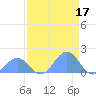 Johnston Atoll tide chart for Wednesday, May 17, 2023