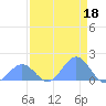 Johnston Atoll tide chart for Thursday, May 18, 2023