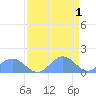 Johnston Atoll tide chart for Monday, May 1, 2023