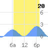 Johnston Atoll tide chart for Saturday, May 20, 2023