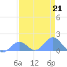 Johnston Atoll tide chart for Sunday, May 21, 2023