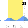 Johnston Atoll tide chart for Tuesday, May 23, 2023