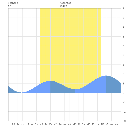 Johnston Atoll tide chart for Wednesday, May 24, 2023