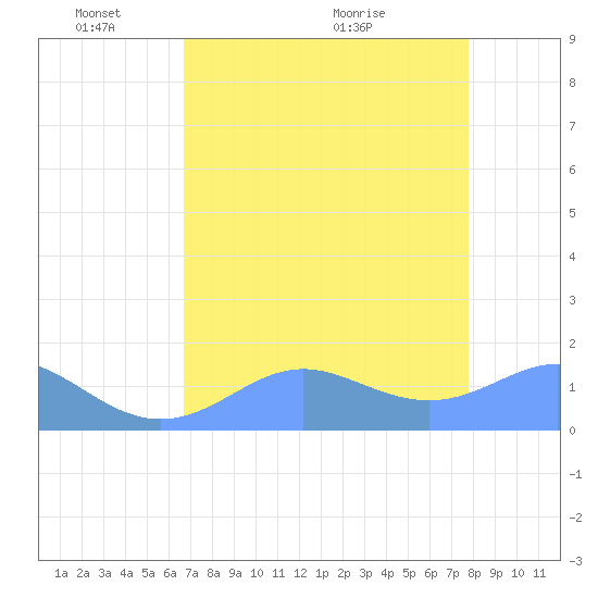 Johnston Atoll tide chart for Saturday, May 27, 2023