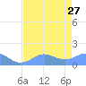 Johnston Atoll tide chart for Saturday, May 27, 2023
