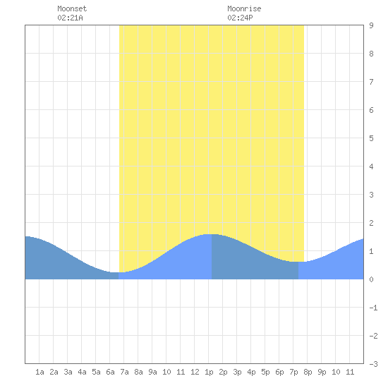 Johnston Atoll tide chart for Sunday, May 28, 2023