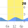 Johnston Atoll tide chart for Sunday, May 28, 2023