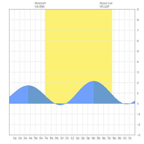 Johnston Atoll tide chart for Tuesday, May 2, 2023