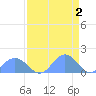 Johnston Atoll tide chart for Tuesday, May 2, 2023