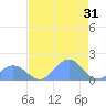 Johnston Atoll tide chart for Wednesday, May 31, 2023