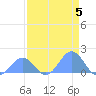 Johnston Atoll tide chart for Friday, May 5, 2023